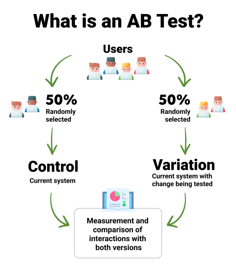 A/B test diagram showing random allocation of users into control and variation, followed by comparison of their interactions.