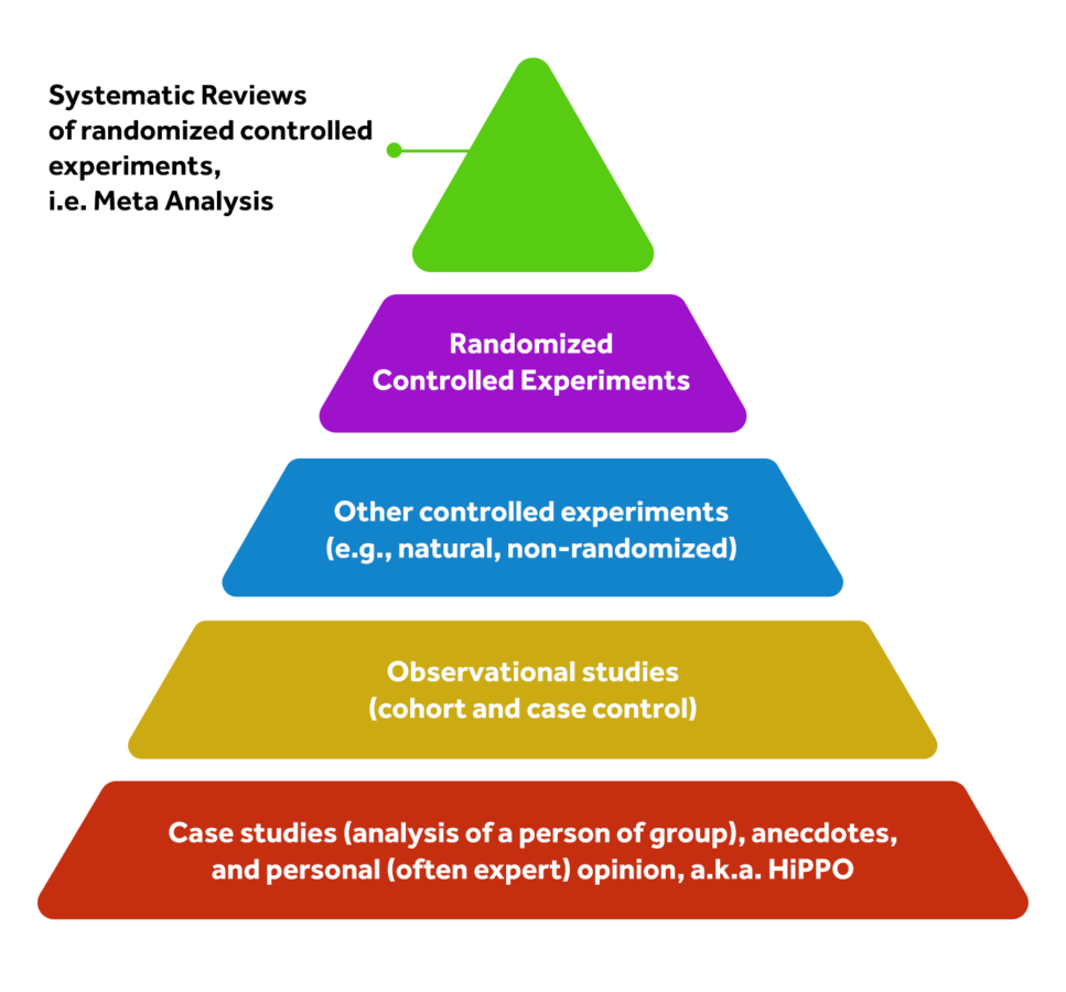 Evidence hierarchy showing randomized controlled experiments above observational studies, case studies, and expert opinion.