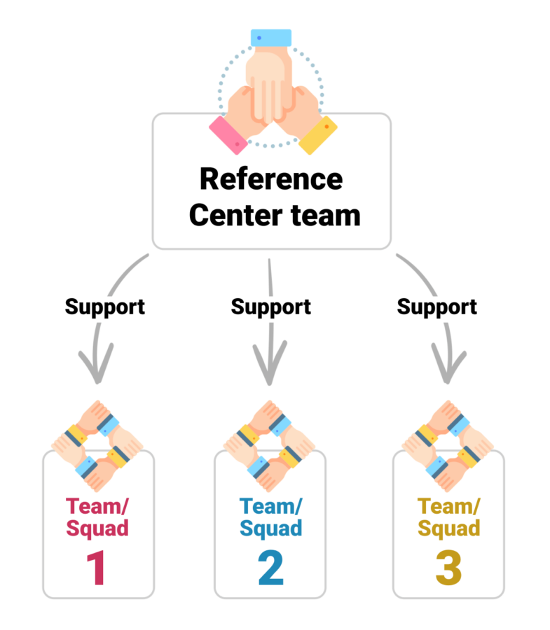 An experimentation reference team supporting three independent teams or squads.