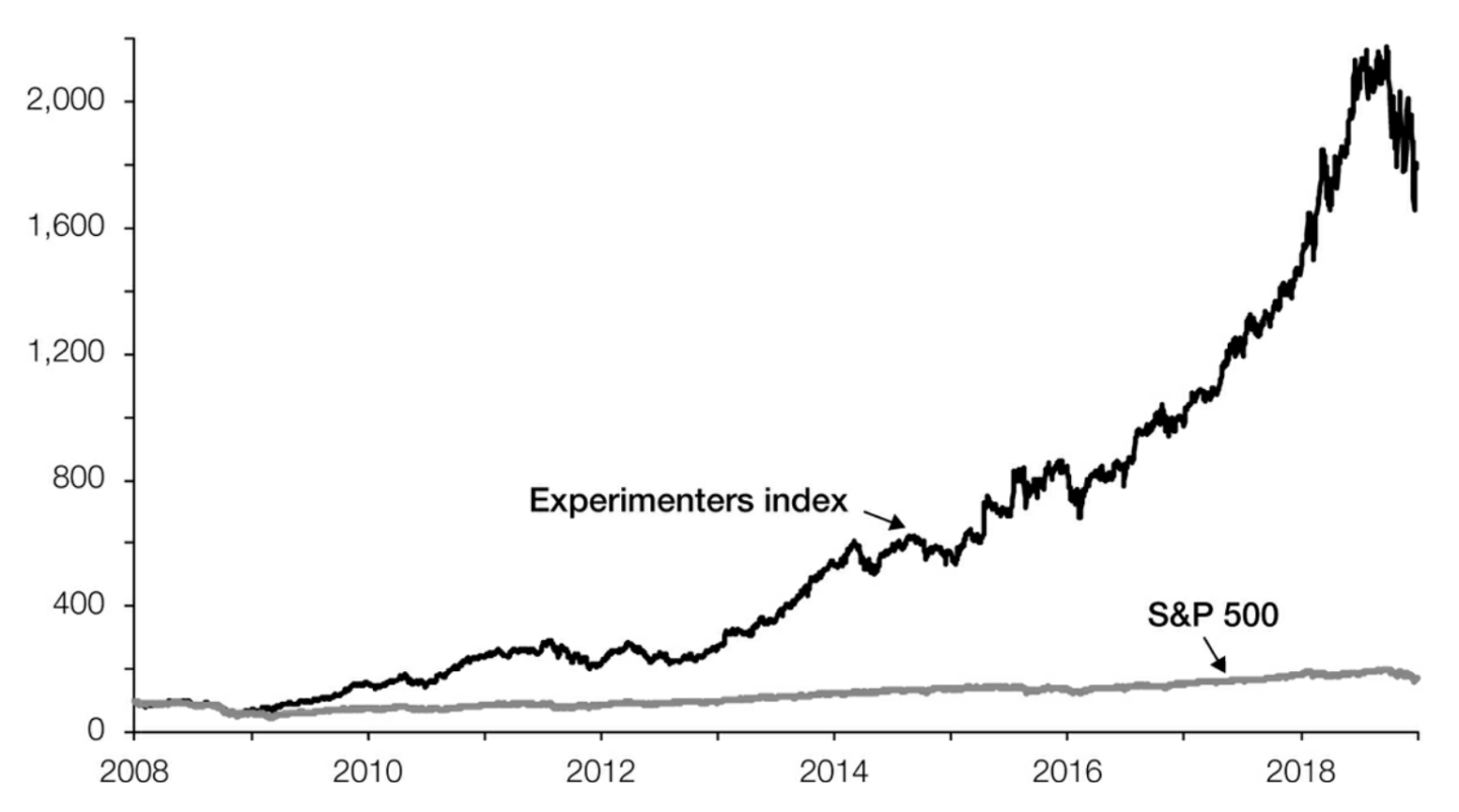 Historical stock performance chart comparing an experimenters index with the S&P 500, attributed to Experimentation Works, 2020.