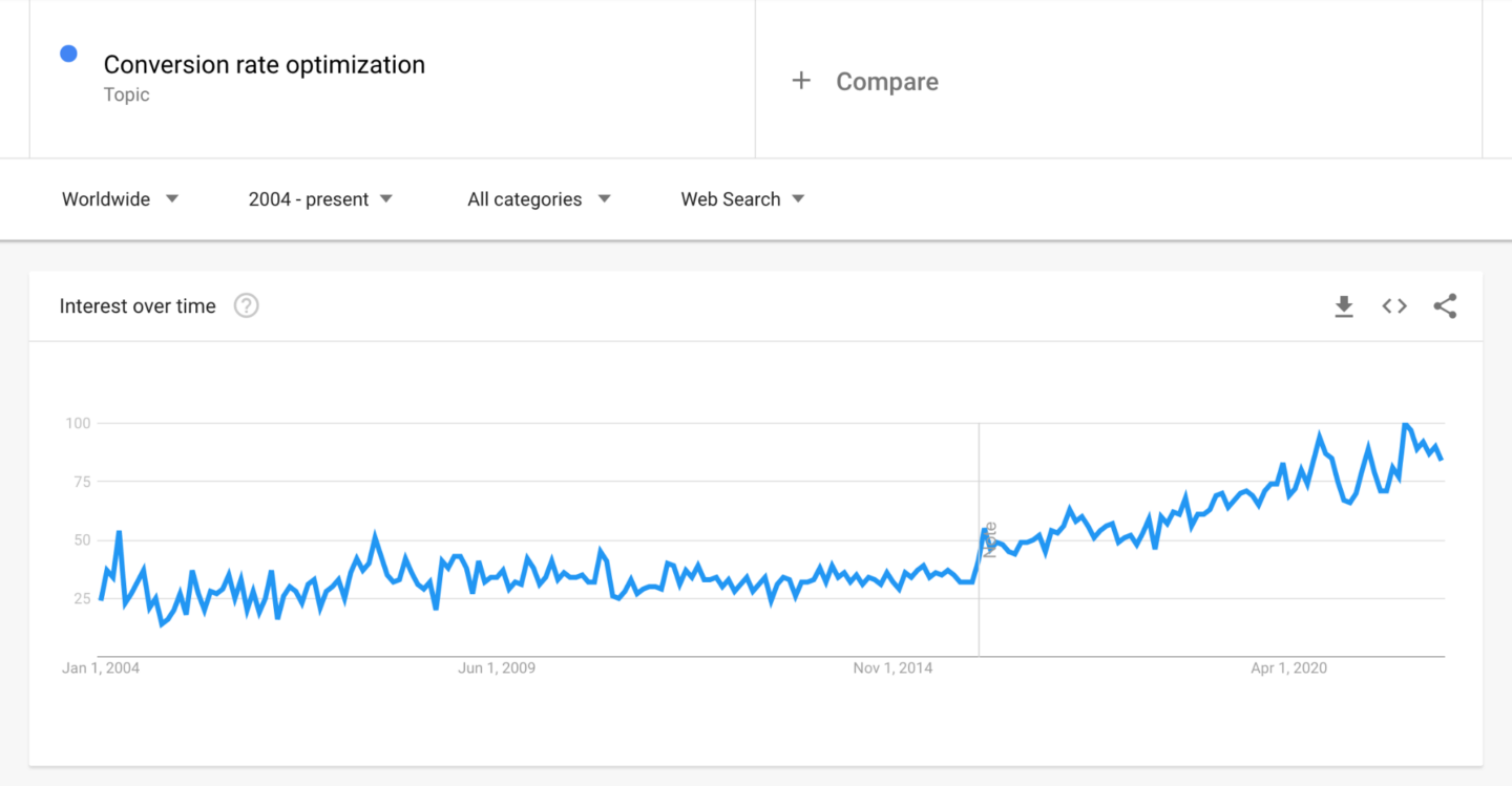 Google Trends: histórico de interesse por Conversion rate optimization.
