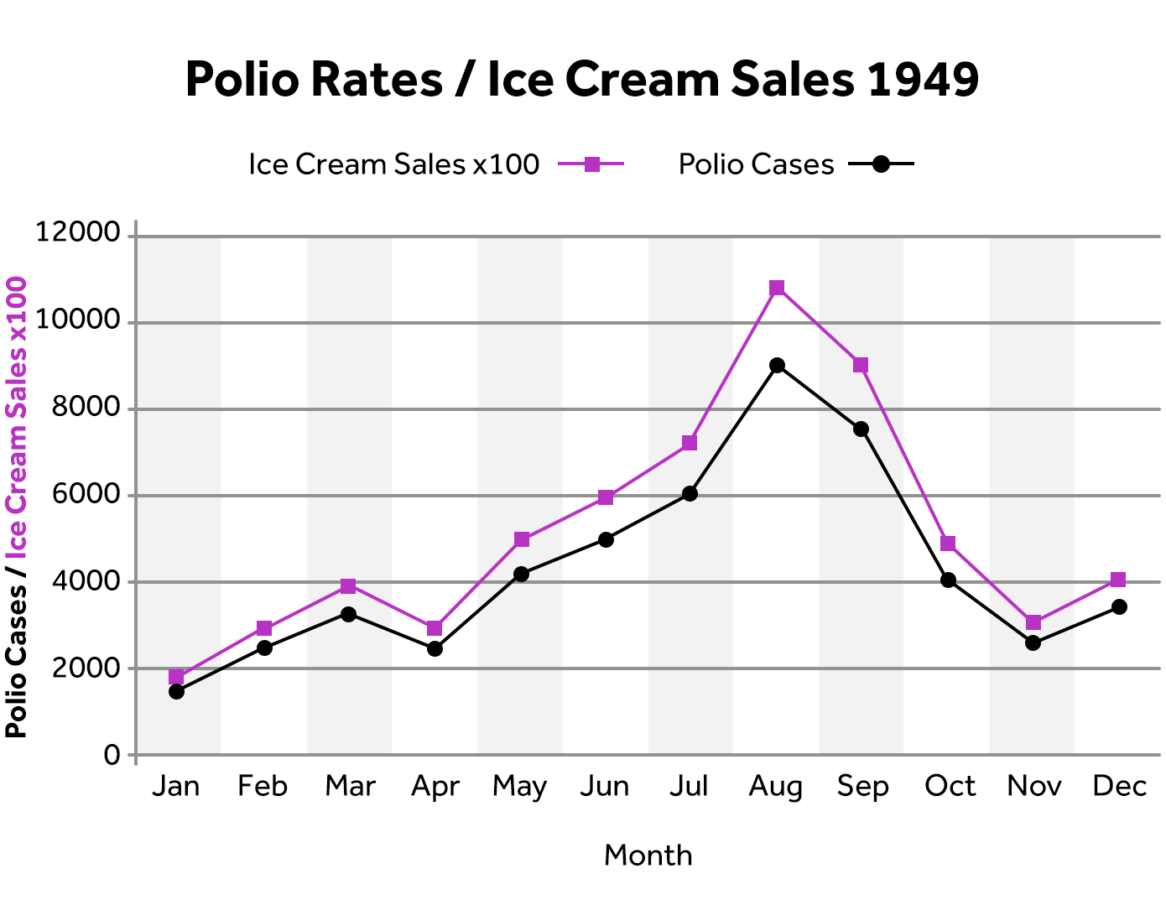 Historical graph of ice cream sales and polio cases in 1949, used to discuss correlation and causation.