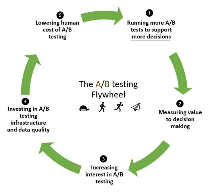 Experimentation Flywheel. Crédito preservado no texto: Microsoft, Booking e Outreach.io.