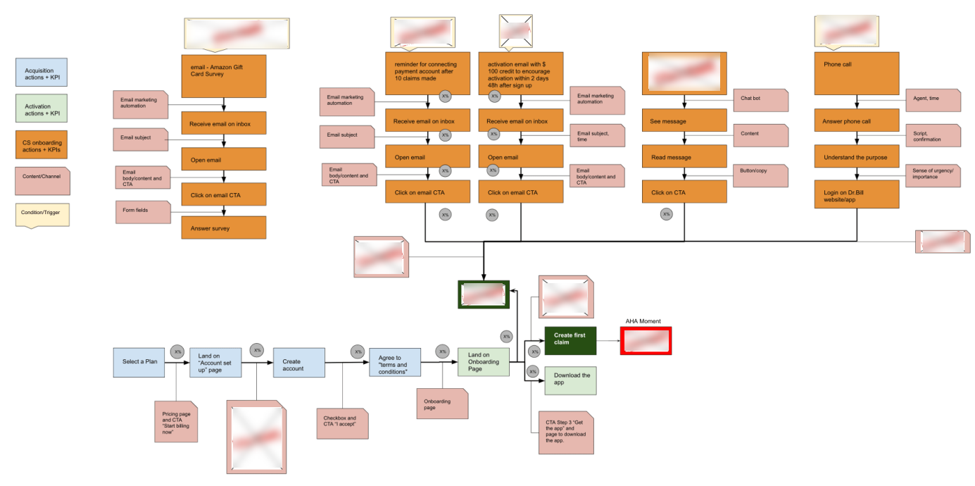 Historical customer journey dashboard with sensitive information obscured in the source image.
