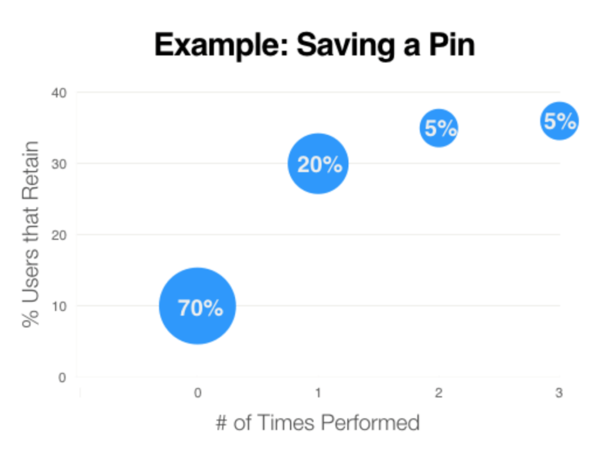 Illustrative Pinterest example comparing the number of saved pins with retention.