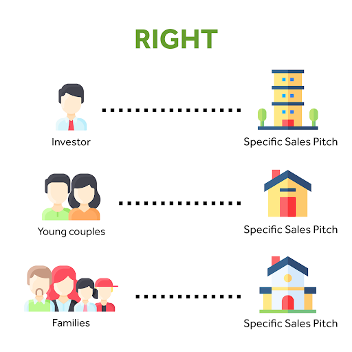 Different sales pitches for investors, young couples, and families, marked right.