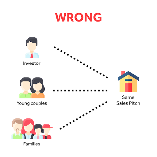 A single sales pitch for investors, young couples, and families, marked wrong.