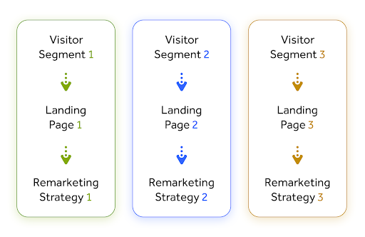 Three visitor segments connected to separate landing pages and remarketing strategies.