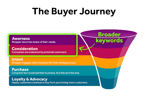Buyer journey diagram highlighting broad keywords in awareness and consideration stages.