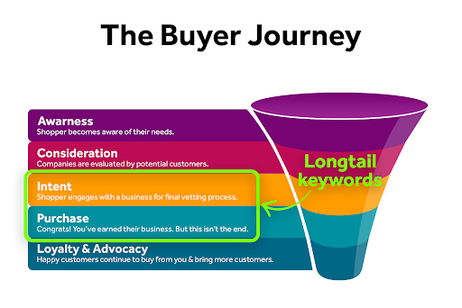 Buyer journey diagram highlighting longtail keywords in intent and purchase stages.