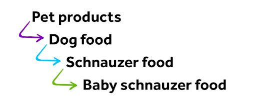 Keyword segmentation sequence from pet products to baby schnauzer food.