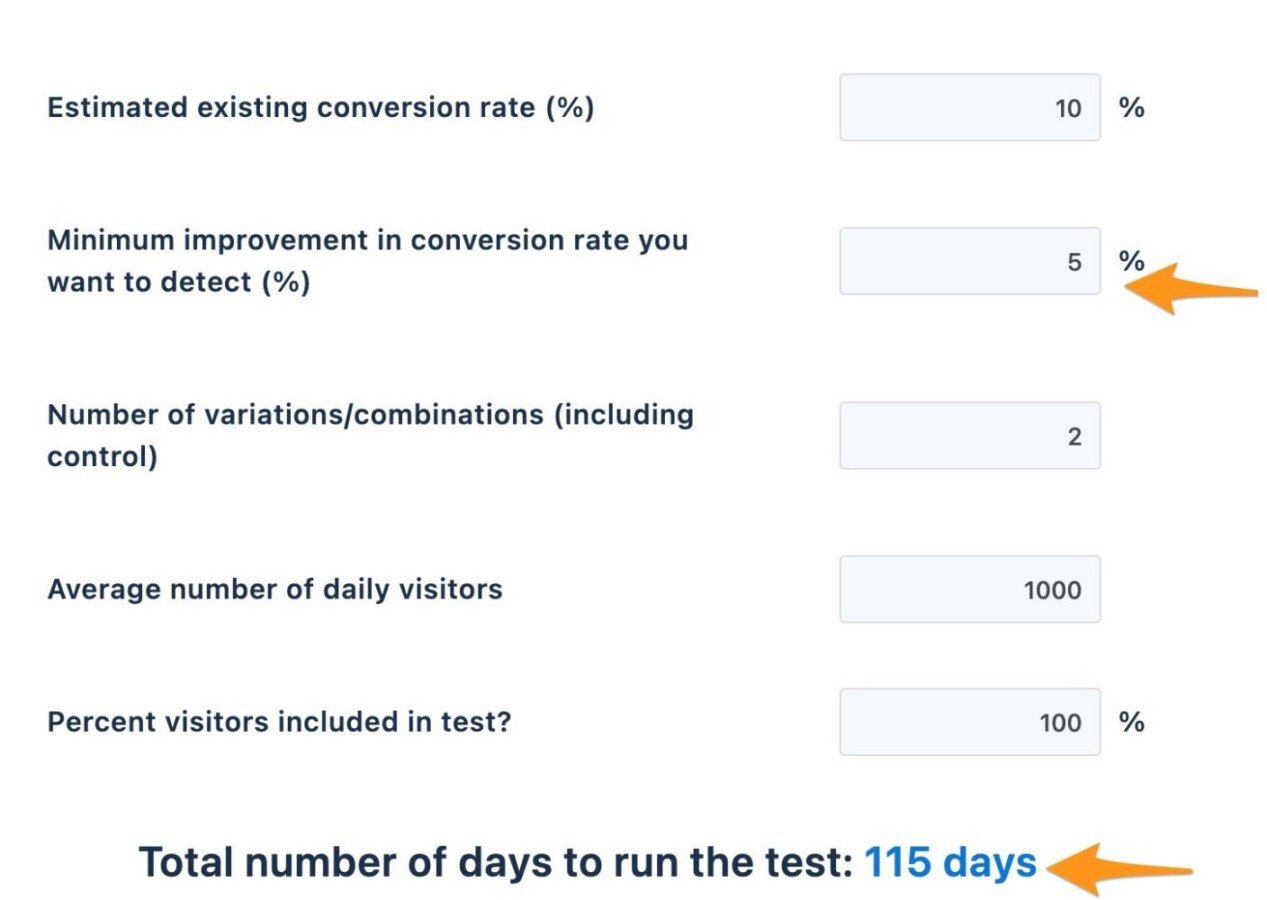 Historical VWO calculator showing a 5% minimum detectable improvement and 115 days.