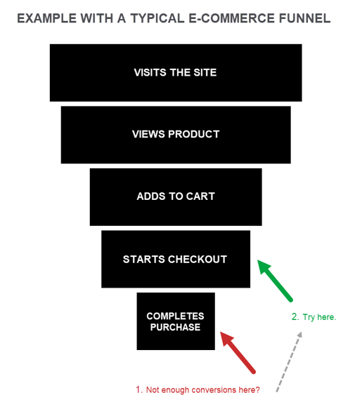 Ecommerce funnel with visits, product views, add to cart, checkout start, and purchases.