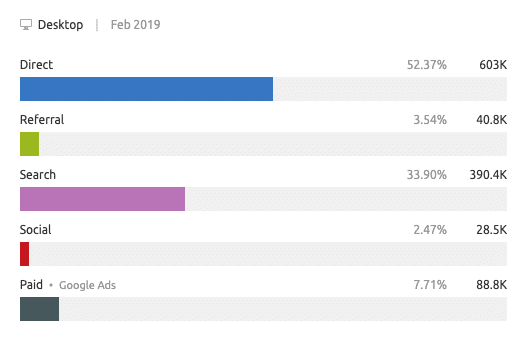 Historical Nubank traffic channels in February 2019.