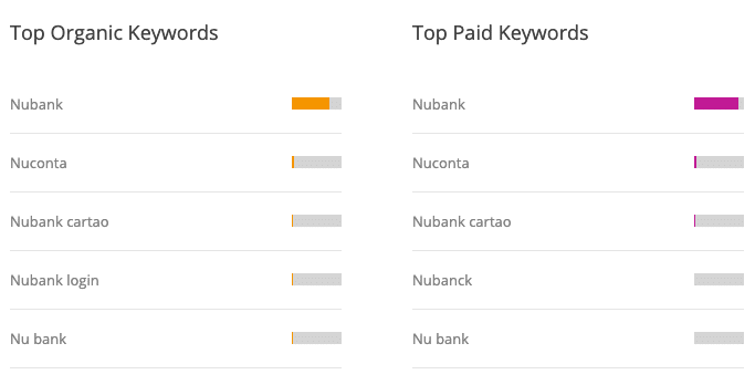 Organic and paid keywords associated with the Nubank brand.