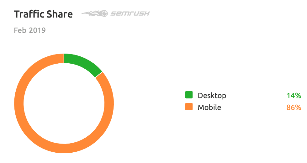 Traffic share: 86% mobile and 14% desktop in February 2019.