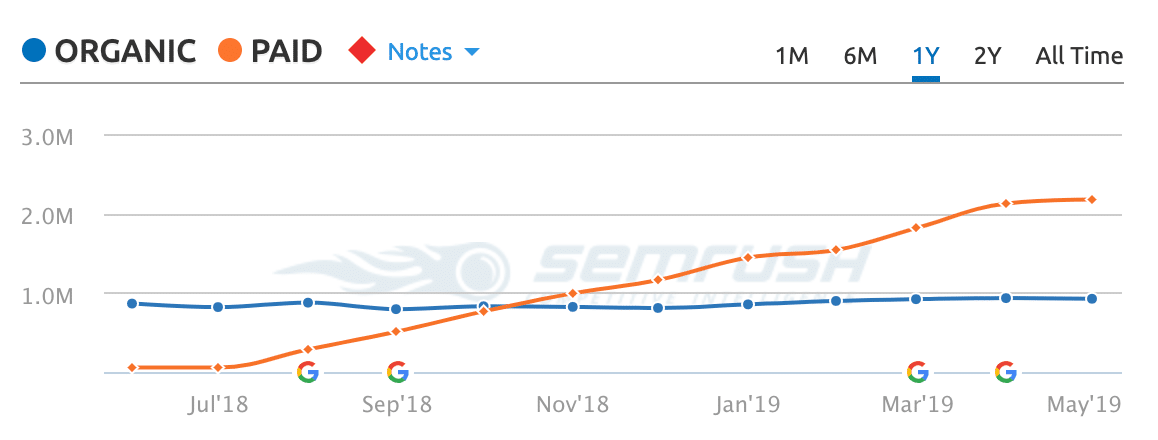 Historical Nubank organic and paid traffic trends from SEMrush.