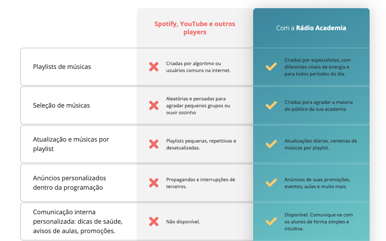 Comparison table created by Supersonic for Rádio Academia.
